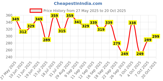 flipkart.com nivia Storm Football - Size: 5 nivia Price History Graph from 27 May 2025 to 20 Oct 2025