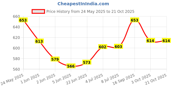 flipkart.com nivia Storm Football - Size: 5 (Pack of 1, Yellow) Football - Size: 5 nivia Price History Graph from 24 May 2025 to 20 Oct 2025