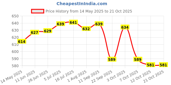 flipkart.com nivia Storm Football with Pump Football - Size: 5 nivia Price History Graph from 14 May 2025 to 20 Oct 2025