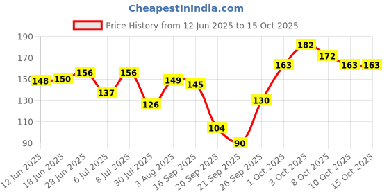 flipkart.com park avenue Storm Freshnes Deodorant Spray-For Men park avenue Price History Graph from 12 Jun 2025 to 14 Oct 2025