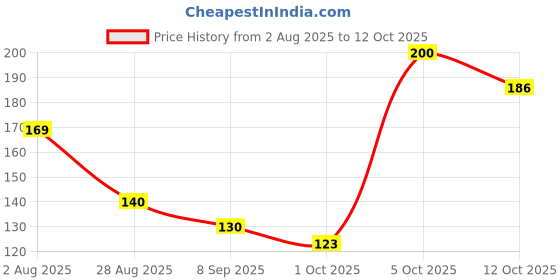 flipkart.com park avenue Storm Freshness Deodorant Spray-For Men park avenue Price History Graph from 2 Aug 2025 to 12 Oct 2025