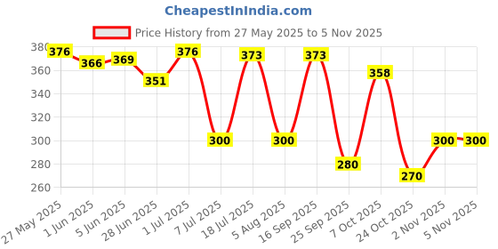 flipkart.com killer Storm, Marin and Cyclone Deodorant Spray - For Men killer Price History Graph from 27 May 2025 to 4 Nov 2025