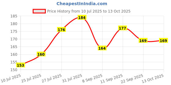 flipkart.com excel Storm Model Green Sticker M/B Full Length Front & Rear Fender excel Price History Graph from 10 Jul 2025 to 13 Oct 2025