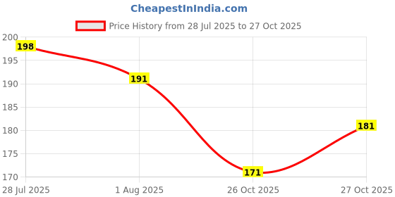 flipkart.com excel Storm Model Red M/C Full Length Front & Rear Fender excel Price History Graph from 28 Jul 2025 to 27 Oct 2025