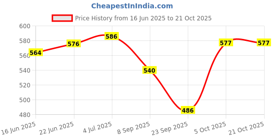 flipkart.com nivia Storm Moulded Football - Size: 5 nivia Price History Graph from 16 Jun 2025 to 21 Oct 2025