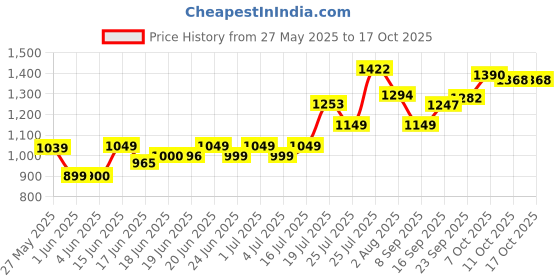 flipkart.com flipkart smartbuy Storm Mx PowrChef 500 W Juicer Mixer Grinder flipkart smartbuy Price History Graph from 27 May 2025 to 16 Oct 2025