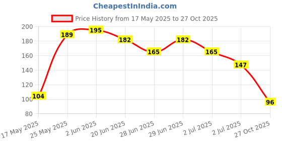 flipkart.com killer Storm No Gas Deodorant Body Spray-For Men killer Price History Graph from 17 May 2025 to 27 Oct 2025