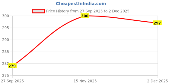 flipkart.com killer STORM, OCEAN , WAVE Deodorant Spray - For Men killer Price History Graph from 27 Sep 2025 to 2 Dec 2025