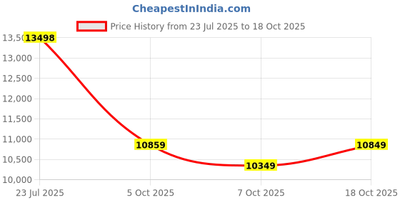 flipkart.com lava Storm Play 5G (Dune Titanium, 128 GB) lava Price History Graph from 23 Jul 2025 to 17 Oct 2025