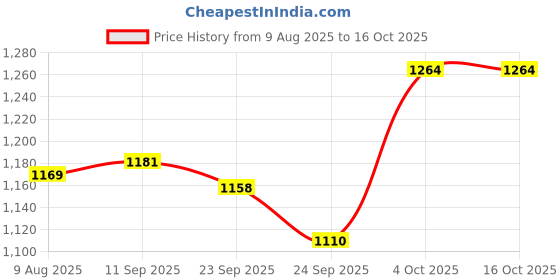 flipkart.com flipkart smartbuy Storm Power Chef Neu 500 W Mixer Grinder flipkart smartbuy Price History Graph from 9 Aug 2025 to 16 Oct 2025