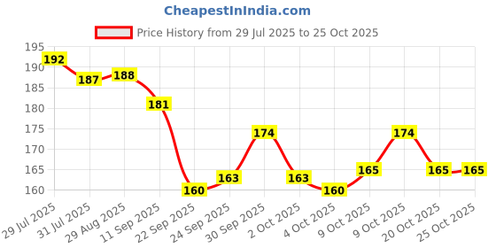 flipkart.com excel STORM PRO RED STICKER M/B Full Length Front & Rear Fender excel Price History Graph from 29 Jul 2025 to 25 Oct 2025