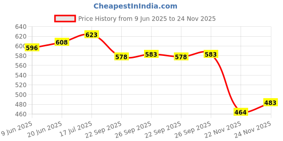 flipkart.com nivia Storm Rubber Molded All Surface Training Football - Size: 5 nivia Price History Graph from 9 Jun 2025 to 24 Nov 2025
