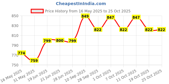 flipkart.com whackk Storm Soccer Football Basketball Volleyball kit Bag whackk Price History Graph from 16 May 2025 to 24 Oct 2025