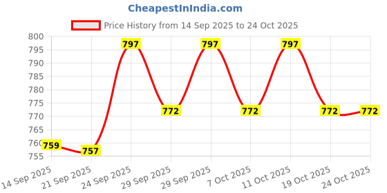 flipkart.com whackk Storm Soccer Football Basketball Volleyball kit Bag whackk Price History Graph from 14 Sep 2025 to 24 Oct 2025