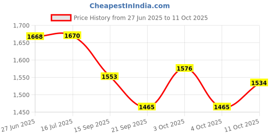 flipkart.com halo nation Storm Warplane Remote Control Fighter Plane RC Jet MIG Aircraft Remote Aeroplane halo nation Price History Graph from 27 Jun 2025 to 11 Oct 2025