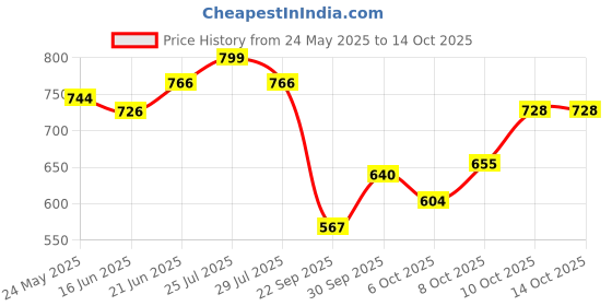 flipkart.com nivia Storm White with Pump Combo Football - Size: 5 nivia Price History Graph from 24 May 2025 to 13 Oct 2025