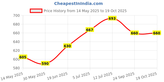 flipkart.com nivia Storm with Aivin Air Pump Football - Size: 5 nivia Price History Graph from 14 May 2025 to 18 Oct 2025