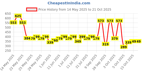 flipkart.com nivia Storm with Pump Football - Size: 5 nivia Price History Graph from 14 May 2025 to 21 Oct 2025