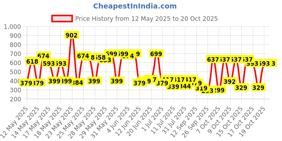 flipkart.com nivia Storm with Pump Football - Size: 5 nivia Price History Graph from 12 May 2025 to 20 Oct 2025