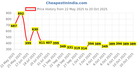 flipkart.com nivia Storm with Pump Football - Size: 5 nivia Price History Graph from 22 May 2025 to 20 Oct 2025
