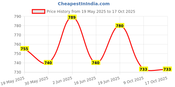 flipkart.com nivia Storm Yellow Football with Pump Combo Football - Size: 5 nivia Price History Graph from 19 May 2025 to 17 Oct 2025