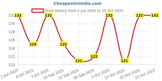 flipkart.com kobbet storming for Kids Toy 1 Pieces kobbet Price History Graph from 2 Jun 2025 to 24 Oct 2025