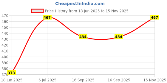 flipkart.com stormmi 2 Shelf Multipurpose Plastic Storage Organizer Slim Rack Shelf with Wheels Plastic Kitchen Trolley stormmi Price History Graph from 18 Jun 2025 to 15 Nov 2025