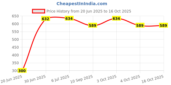 flipkart.com stormmi Cushioned Potty Seat with Easy Grip Handles - Comfortable Toilet Seat Potty Seat stormmi Price History Graph from 20 Jun 2025 to 16 Oct 2025