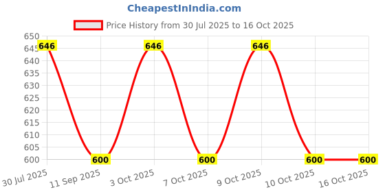 flipkart.com stormmi Cushioned Potty Seat with Easy Grip Handles - Comfortable Toilet Seat Potty Seat stormmi Price History Graph from 30 Jul 2025 to 15 Oct 2025