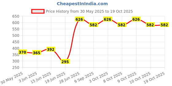 flipkart.com stormmi Cushioned Potty Seat with Easy Grip Handles - Comfortable Toilet Seat Potty Seat stormmi Price History Graph from 30 May 2025 to 19 Oct 2025