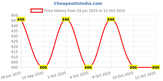 flipkart.com stormmi Cushioned Potty Seat with Easy Grip Handles - Comfortable Toilet Seat Potty Seat stormmi Price History Graph from 29 Jun 2025 to 11 Oct 2025