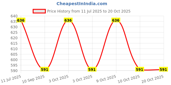 flipkart.com stormmi Cushioned Potty Seat with Easy Grip Handles - Comfortable Toilet Seat Potty Seat stormmi Price History Graph from 11 Jul 2025 to 20 Oct 2025