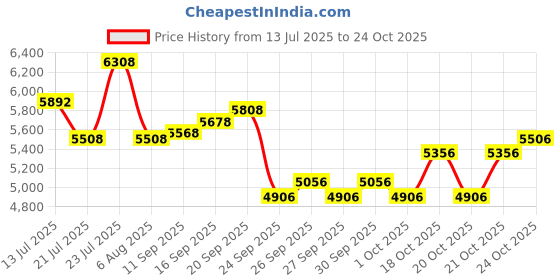 flipkart.com xci StormriderX Single Speed for Men TUF SHOX Suspension 26 T (inch) Mountain Cycle xci Price History Graph from 13 Jul 2025 to 24 Oct 2025