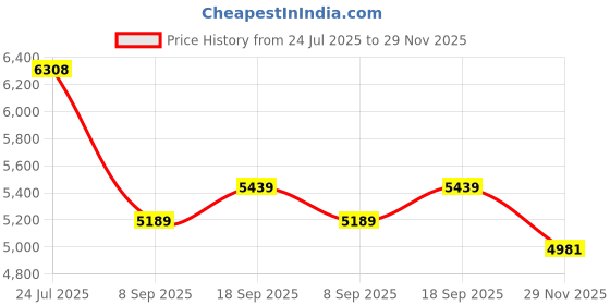 flipkart.com xci StormriderX Single Speed for Men TUF SHOX Suspension 26 T (inch) Mountain Cycle xci Price History Graph from 24 Jul 2025 to 29 Nov 2025