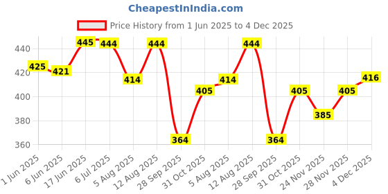flipkart.com stormshape Men Colorblock Black, Blue Track Pants stormshape Price History Graph from 1 Jun 2025 to 4 Dec 2025