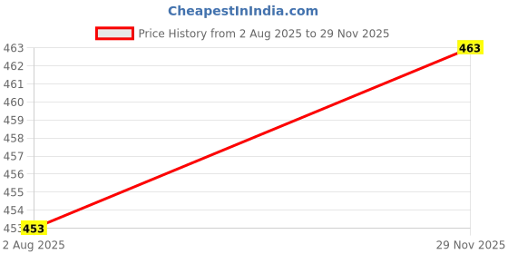 flipkart.com stormshape Men Colorblock Black, Blue Track Pants stormshape Price History Graph from 2 Aug 2025 to 29 Nov 2025