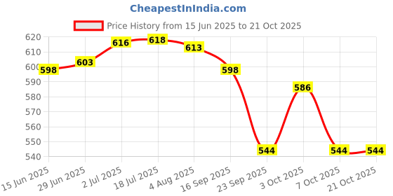 flipkart.com nivia STORM(WHITE) Football - Size: 5 nivia Price History Graph from 15 Jun 2025 to 20 Oct 2025