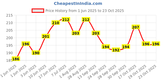 flipkart.com alhind handicraft StorWooden Piggy Bank, Money Bank, Gullak For Kids, Birthday Gift For Kids And Adults, Handmade Wooden Coin Box, Holder, Money Box Coin Bank Coin Bank alhind handicraft Price History Graph from 1 Jun 2025 to 23 Oct 2025