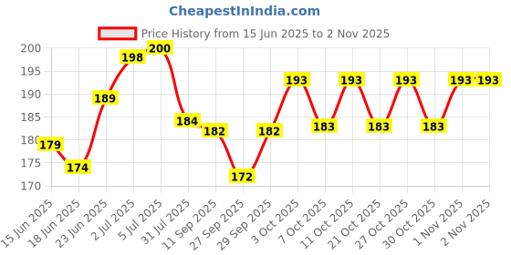 flipkart.com green wood StorWooden Piggy Bank, Money Bank, Gullak For Kids, Birthday Gift For Kids And Adults, Handmade Wooden Coin Box, Holder, Money Box Coin Bank Coin Bank (Black) Coin Bank green wood Price History Graph from 15 Jun 2025 to 30 Oct 2025
