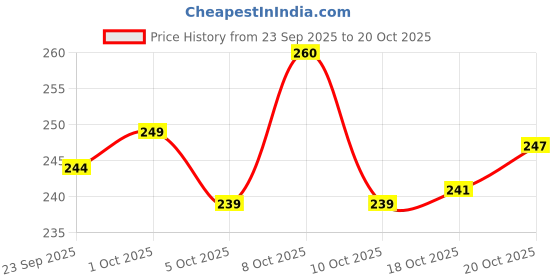 flipkart.com ratnas STORY JIGSAW A RAINY PICNIC DAY ratnas Price History Graph from 23 Sep 2025 to 18 Oct 2025