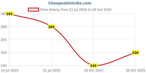 flipkart.com ratnas Story Jigsaw Hansel & Gretel puzzle ratnas Price History Graph from 31 Jul 2025 to 18 Oct 2025