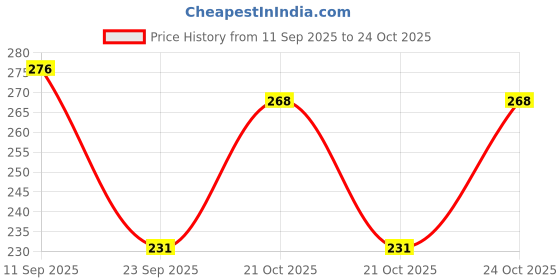 flipkart.com ratnas STORY JIGSAW THIRSTY CROW ratnas Price History Graph from 11 Sep 2025 to 24 Oct 2025