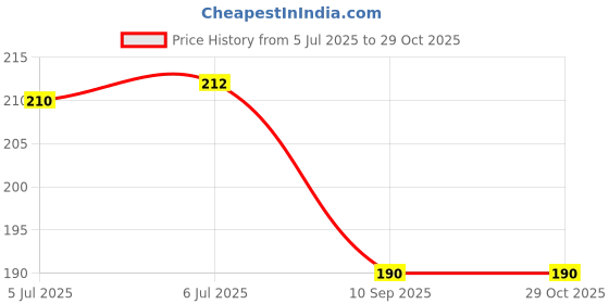 flipkart.com afeem StoryAura40 Eau de Parfum - 80 ml afeem Price History Graph from 5 Jul 2025 to 29 Oct 2025