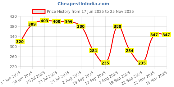 flipkart.com story@home 152 cm (5 ft) Polyester Semi Transparent Window Curtain (Pack Of 2) story@home Price History Graph from 17 Jun 2025 to 24 Nov 2025