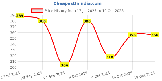 flipkart.com story@home 152 cm (5 ft) Polyester Semi Transparent Window Curtain (Pack Of 2) story@home Price History Graph from 17 Jul 2025 to 19 Oct 2025