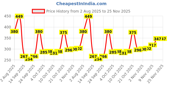 flipkart.com story@home 152 cm (5 ft) Polyester Semi Transparent Window Curtain (Pack Of 2) story@home Price History Graph from 2 Aug 2025 to 25 Nov 2025