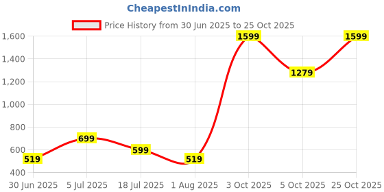 flipkart.com story@home 152 cm (5 ft) Polyester, Silk Blackout Window Curtain Single Curtain story@home Price History Graph from 30 Jun 2025 to 25 Oct 2025