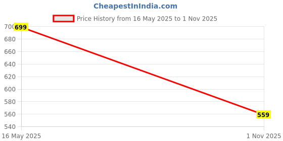 flipkart.com story@home 215 cm (7 ft) Polyester, Silk Blackout Door Curtain Single Curtain story@home Price History Graph from 16 May 2025 to 1 Nov 2025