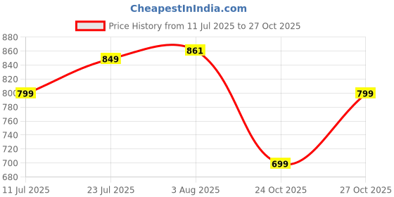 flipkart.com story@home 300 TC Satin King Floral Flat Bedsheet story@home Price History Graph from 11 Jul 2025 to 27 Oct 2025