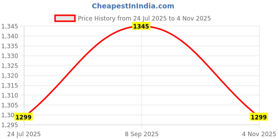 flipkart.com story@home Blue Polyester Carpet story@home Price History Graph from 24 Jul 2025 to 4 Nov 2025